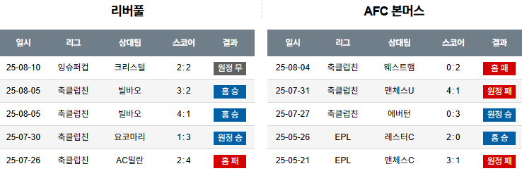 픽대디 해외축구 경기분석 | 리버풀 FC vs AFC 본머스