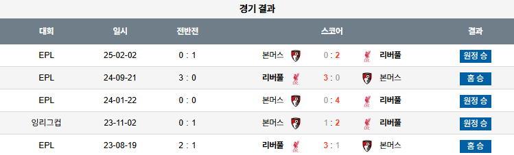 픽대디 해외축구 경기분석 | 리버풀 FC vs AFC 본머스