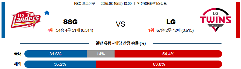 픽대디 KBO 경기분석 | SSG 랜더스 vs LG 트윈스