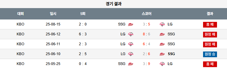 픽대디 KBO 경기분석 | SSG 랜더스 vs LG 트윈스