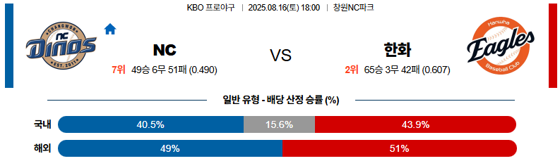픽대디 KBO 경기분석 | NC 다이노스 vs 한화 이글스