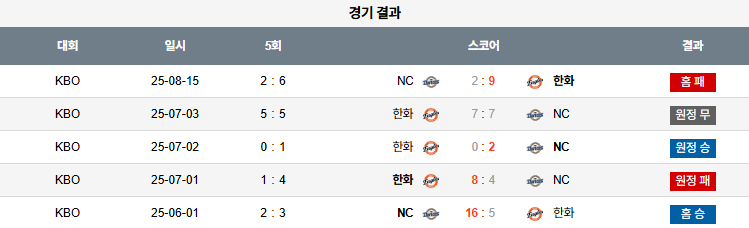 픽대디 KBO 경기분석 | NC 다이노스 vs 한화 이글스
