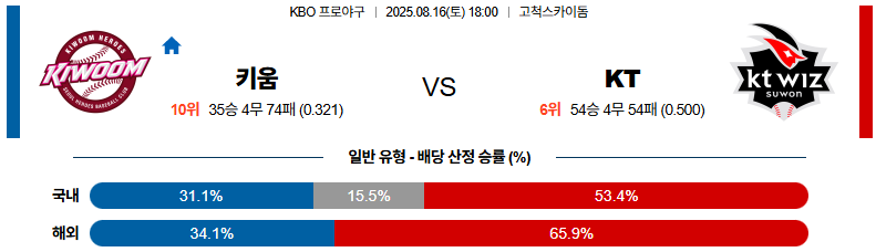 픽대디 KBO 경기분석 | 키움 히어로즈 vs KT 위즈