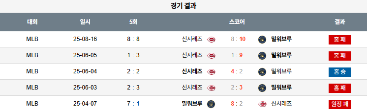 픽대디 MLB 경기분석 | 신시내티 레즈 vs 밀워키 브루어스