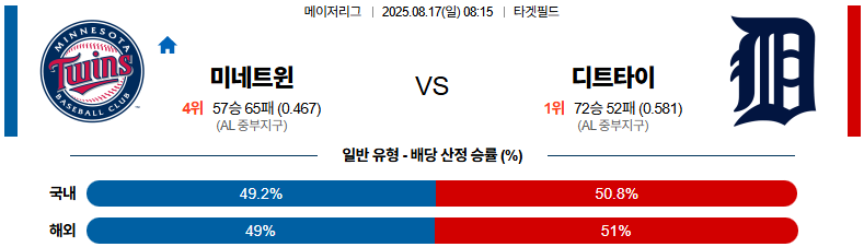 픽대디 MLB 경기분석 | 미네소타 트윈스 vs 디트로이트 타이거즈