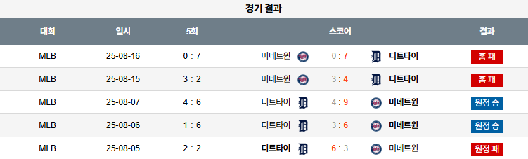 픽대디 MLB 경기분석 | 미네소타 트윈스 vs 디트로이트 타이거즈