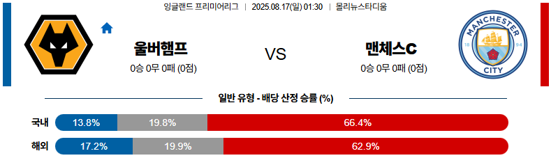 픽대디 해외축구 경기분석 | 울버햄튼 vs 맨체스터 시티