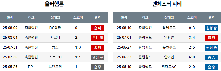 픽대디 해외축구 경기분석 | 울버햄튼 vs 맨시티