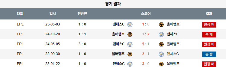 픽대디 해외축구 경기분석 | 울버햄튼 vs 맨시티