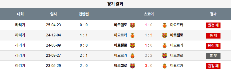 픽대디 해외축구 경기분석 | 마요르카 vs 바르셀로나