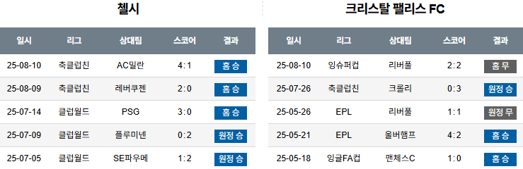픽대디 해외축구 경기분석 | 첼시 vs 크리스탈 팰리스