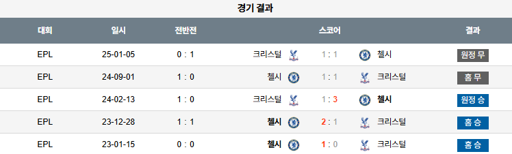 픽대디 해외축구 경기분석 | 첼시 vs 크리스탈 팰리스