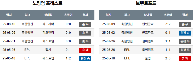 픽대디 해외축구 경기분석 | 노팅엄 vs 브렌트퍼드