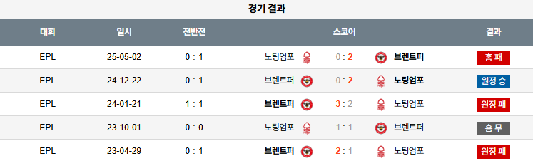 픽대디 해외축구 경기분석 | 노팅엄 vs 브렌트퍼드