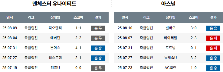 픽대디 해외축구 경기분석 | 맨체스터 유나이티드 vs 아스날