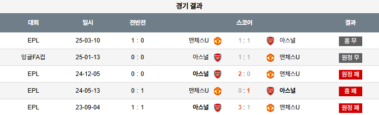 픽대디 해외축구 경기분석 | 맨체스터 유나이티드 vs 아스날