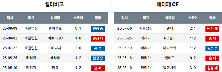 픽대디 해외축구 경기분석 | 셀타비고 vs 헤타페