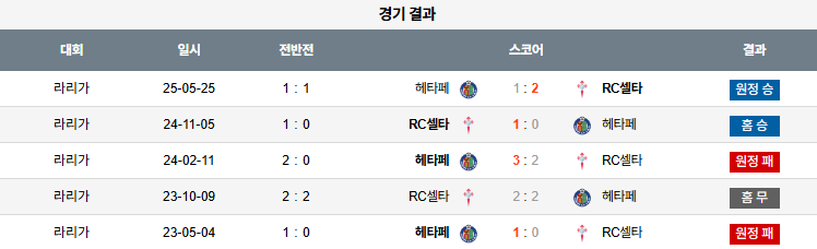 픽대디 해외축구 경기분석 | 셀타비고 vs 헤타페