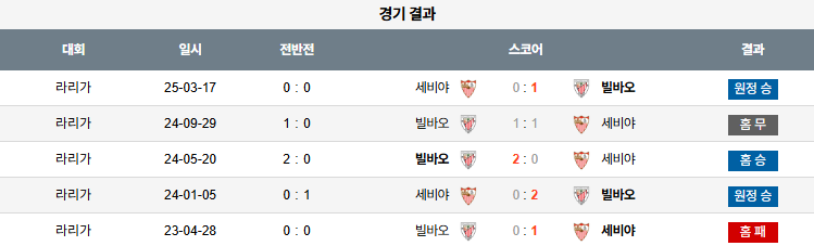 픽대디 해외축구 경기분석 | 빌바오 vs 세비야