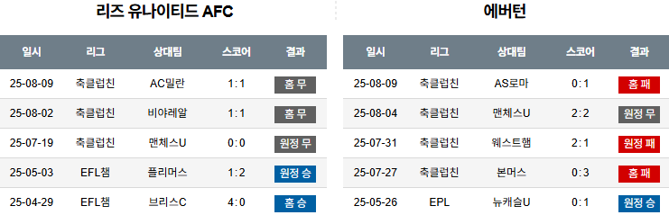 픽대디 해외축구 경기분석 | 리즈 유나이티드 vs 에버턴​
