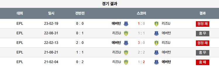 픽대디 해외축구 경기분석 | 리즈 유나이티드 vs 에버턴​