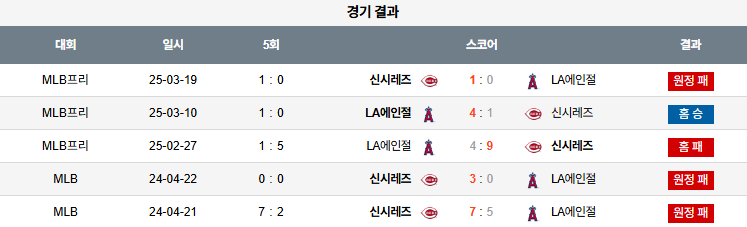 픽대디 MLB 경기분석 | LA 에인절스 vs 신시내티 레즈