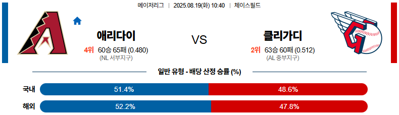 픽대디 MLB 경기분석 | 애리조나 다이아몬드백스 vs 클리블랜드 가디언스