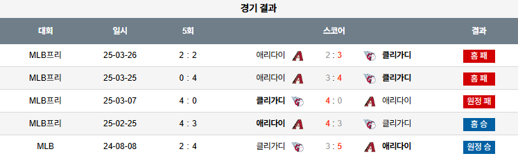 픽대디 MLB 경기분석 | 애리조나 다이아몬드백스 vs 클리블랜드 가디언스