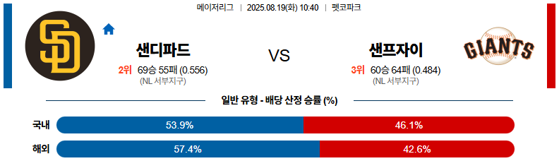 픽대디 MLB 경기분석 | 샌디에고 파드레스 vs 샌프란시스코 자이언츠