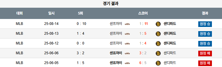 픽대디 MLB 경기분석 | 샌디에고 파드레스 vs 샌프란시스코 자이언츠
