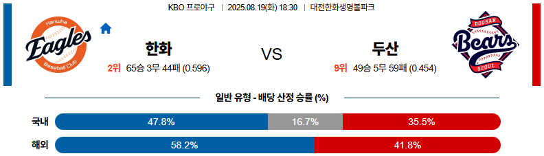 픽대디 KBO 경기분석 | 한화 이글스 vs 두산 베어스