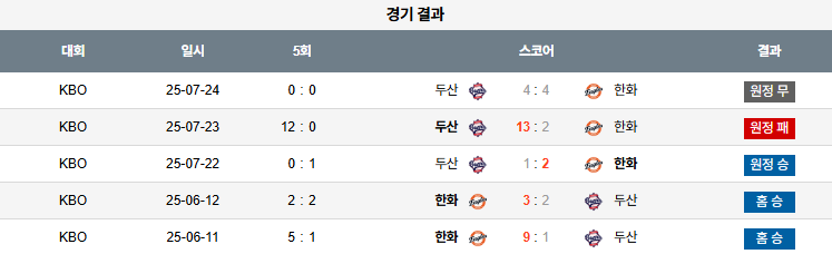 픽대디 KBO 경기분석 | 한화 이글스 vs 두산 베어스