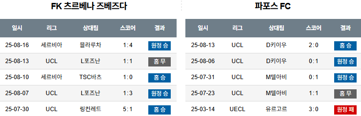 픽대디 해외축구 경기분석 | 츠르베나 즈베즈다 vs 파포스