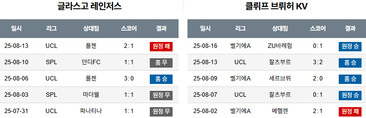 픽대디 해외축구 경기분석 | 레인저스 vs 클럽 브뤼헤