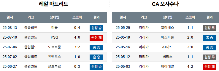픽대디 해외축구 경기분석 | 레알 마드리드 vs 오사수나