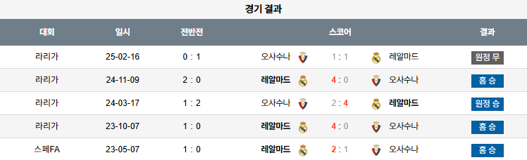 픽대디 해외축구 경기분석 | 레알 마드리드 vs 오사수나