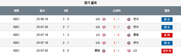 픽대디 KBO 경기분석 | LG 트윈스 vs 롯데 자이언츠