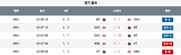픽대디 KBO 경기분석 | KT 위즈 vs SSG 랜더스