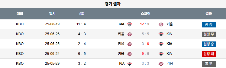 픽대디 KBO 경기분석 | KIA 타이거즈 vs 키움 히어로즈