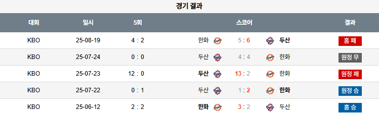 픽대디 KBO 경기분석 | 한화 이글스 vs 두산 베어스