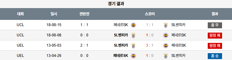 픽대디 해외축구 경기분석 | 페네르바체 vs 벤피카
