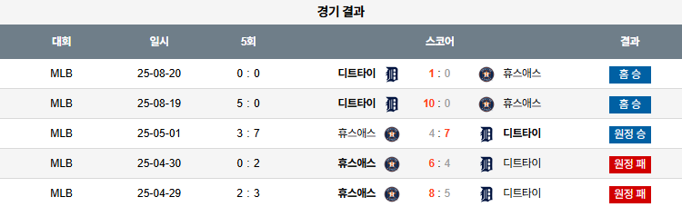 픽대디 MLB 경기분석 | 디트로이트 타이거즈 vs 휴스턴 애스트로스