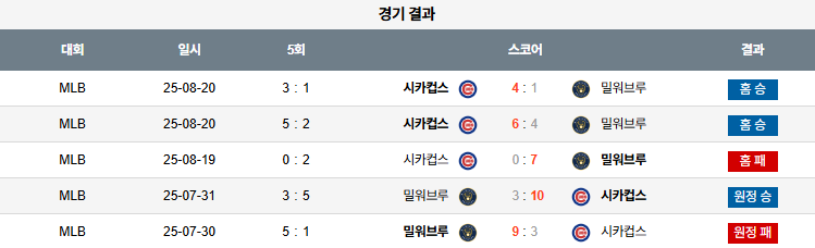픽대디 MLB 경기분석 | 시카고 컵스 vs 밀워키 브루어스