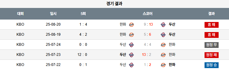 픽대디 KBO 경기분석 | 한화 이글스 vs 두산 베어스