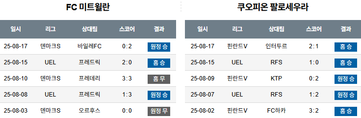 픽대디 해외축구 경기분석 | FC 미트윌란 vs 쿠오피온 팔로세우라