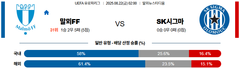 픽대디 해외축구 경기분석 | 말뫼 FF vs SK 시그마 올로모우츠
