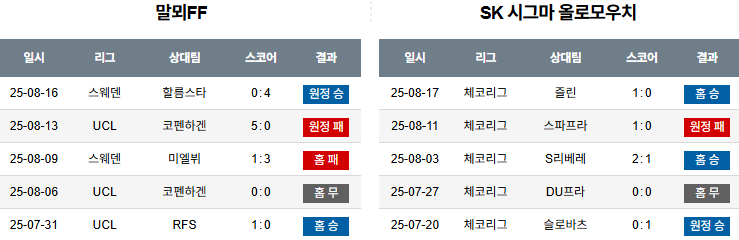 픽대디 해외축구 경기분석 | 말뫼 FF vs SK 시그마 올로모우츠