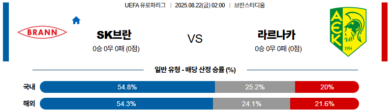 픽대디 해외축구 경기분석 | SK 브란 vs AEK 라르나카