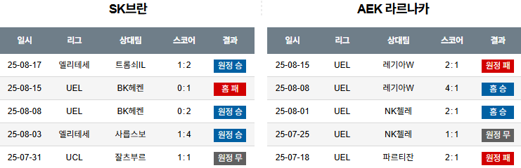 픽대디 해외축구 경기분석 | SK 브란 vs AEK 라르나카