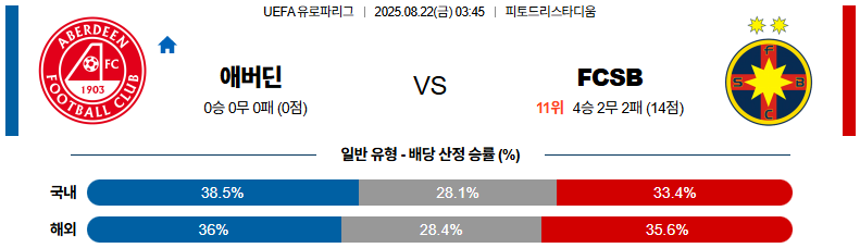 픽대디 해외축구 경기분석 | 에버딘 FC vs FC 스테아우아 부크레슈티